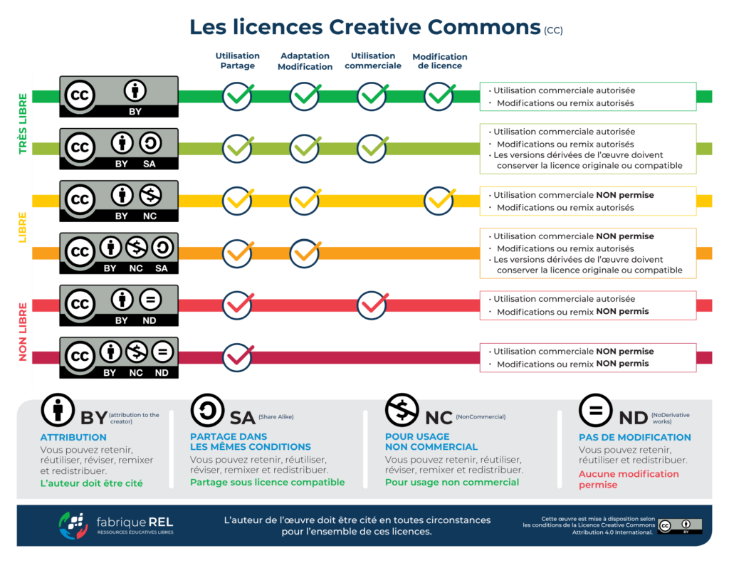 Figure décrivant les caractéristiques des différentes licences Creative Commons. Source : fabrique REL. CC BY.